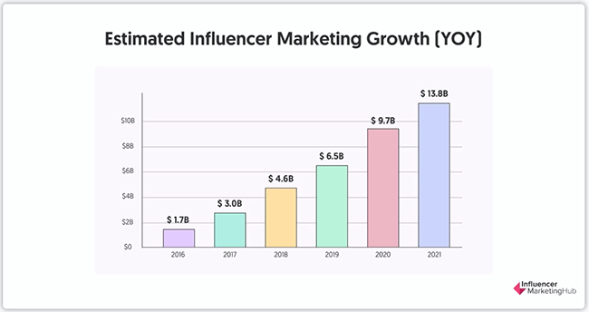 Influencer marketing is dead: here is what you can try instead